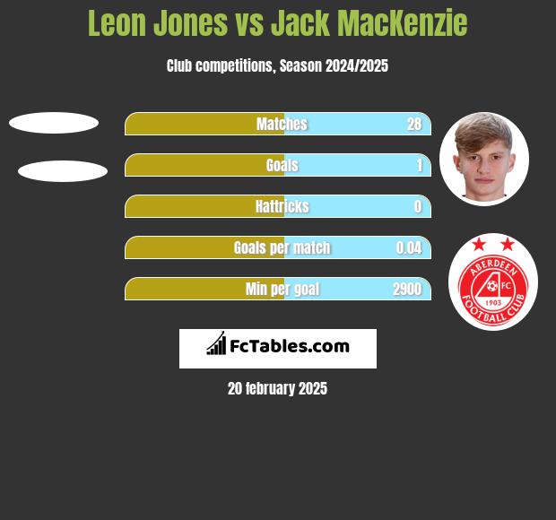 Leon Jones vs Jack MacKenzie h2h player stats