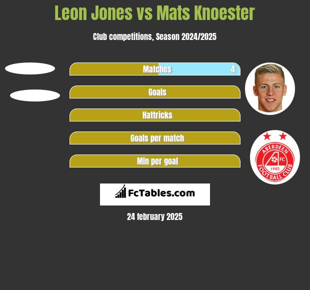 Leon Jones vs Mats Knoester h2h player stats