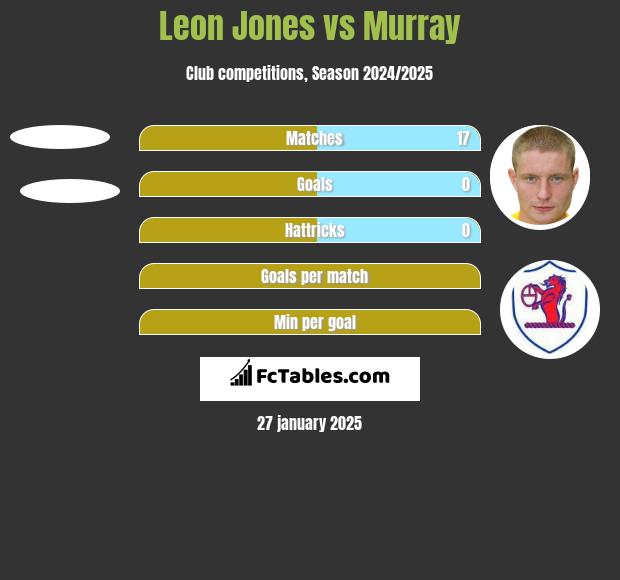 Leon Jones vs Murray h2h player stats