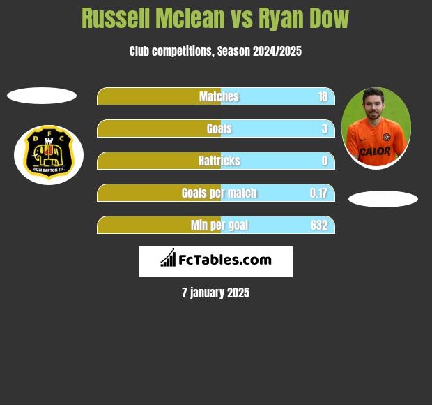 Russell Mclean vs Ryan Dow h2h player stats