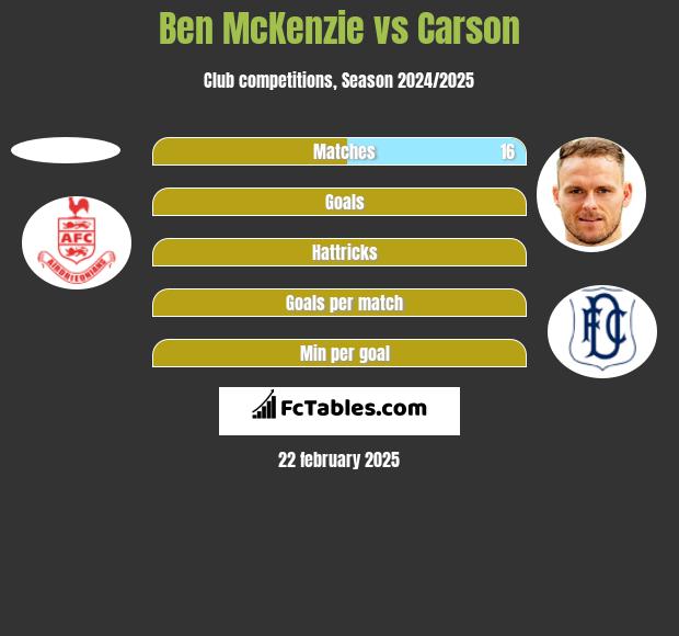 Ben McKenzie vs Carson h2h player stats