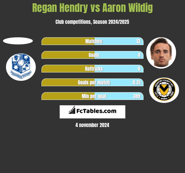 Regan Hendry vs Aaron Wildig h2h player stats