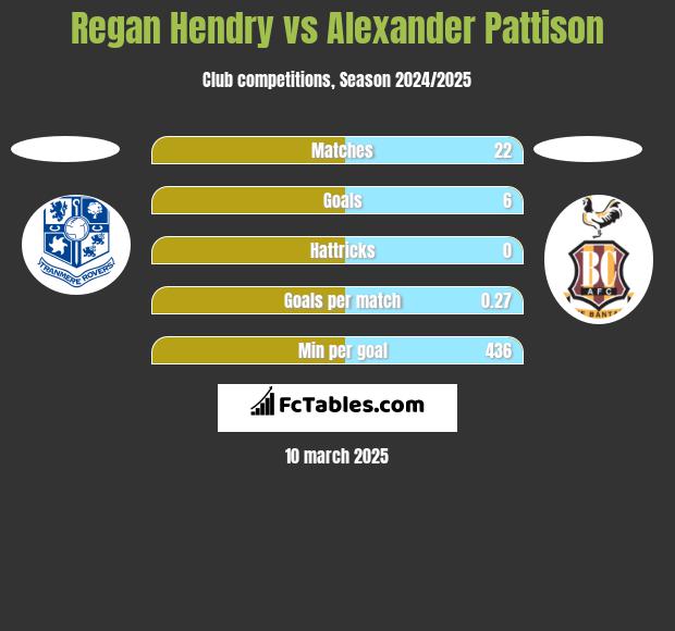 Regan Hendry vs Alexander Pattison h2h player stats