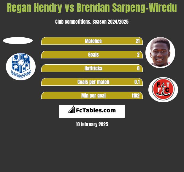 Regan Hendry vs Brendan Sarpeng-Wiredu h2h player stats