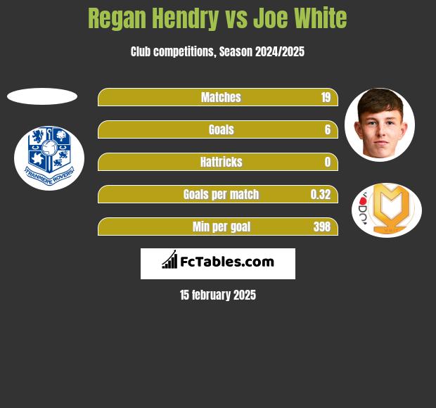 Regan Hendry vs Joe White h2h player stats