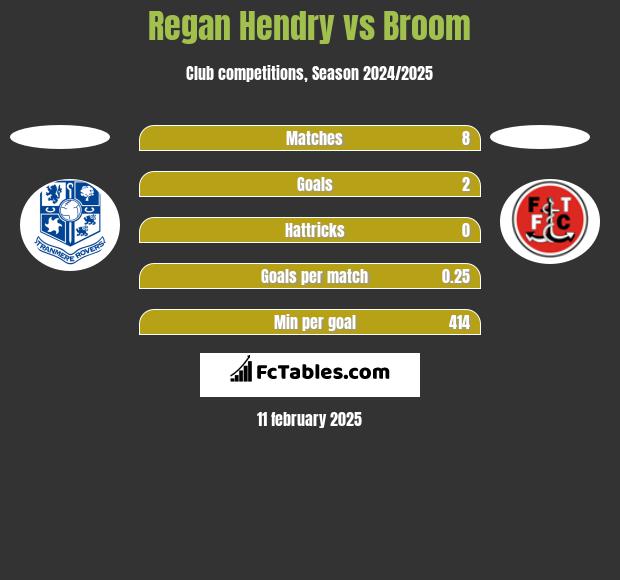 Regan Hendry vs Broom h2h player stats