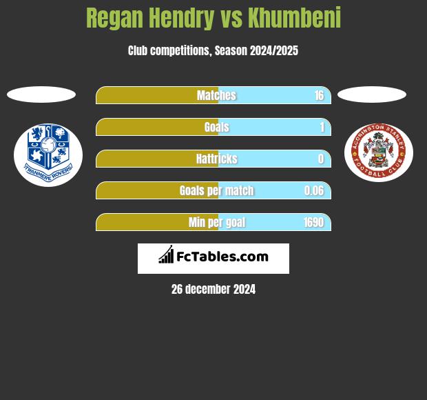 Regan Hendry vs Khumbeni h2h player stats