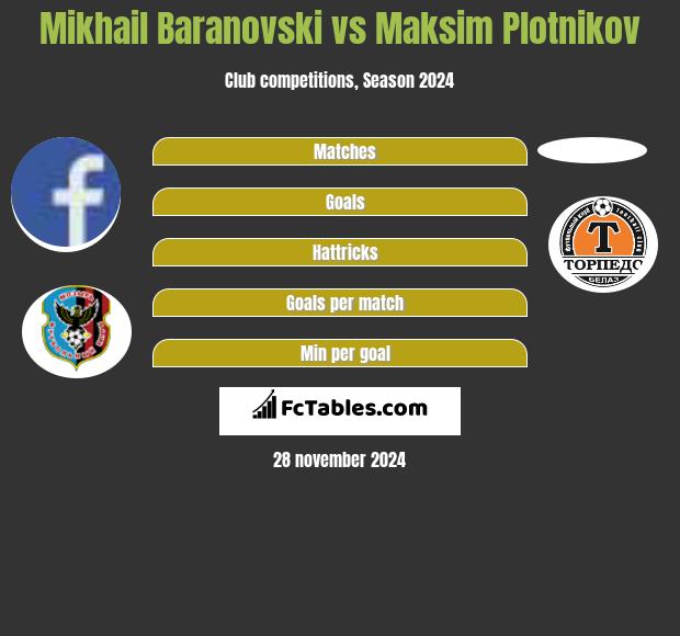 Mikhail Baranovski vs Maksim Plotnikov h2h player stats