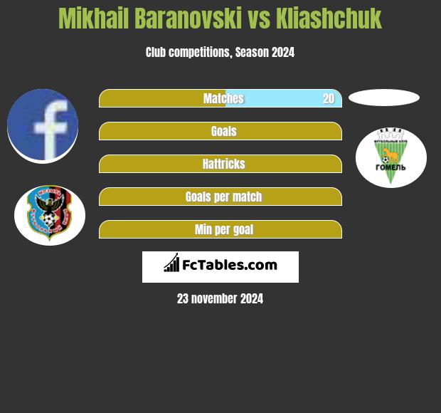 Mikhail Baranovski vs Kliashchuk h2h player stats