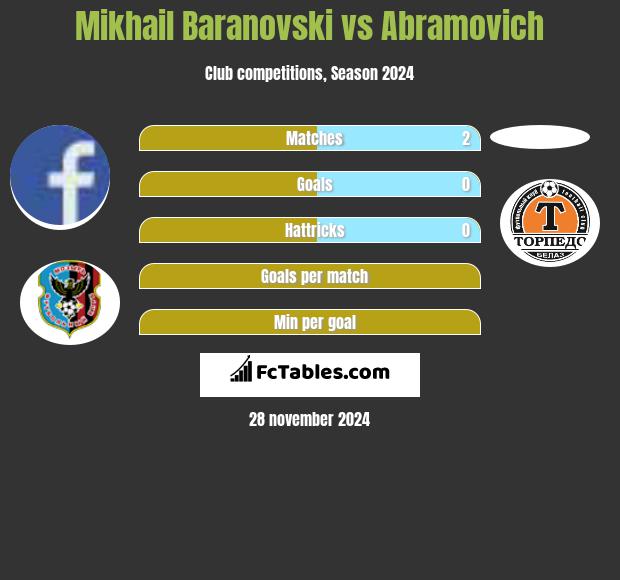 Mikhail Baranovski vs Abramovich h2h player stats