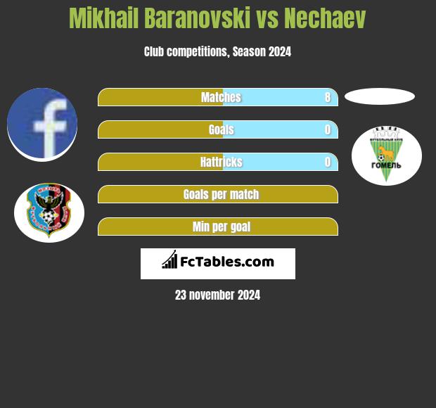 Mikhail Baranovski vs Nechaev h2h player stats