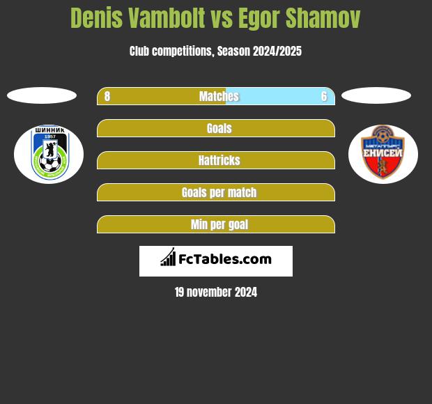 Denis Vambolt vs Egor Shamov h2h player stats