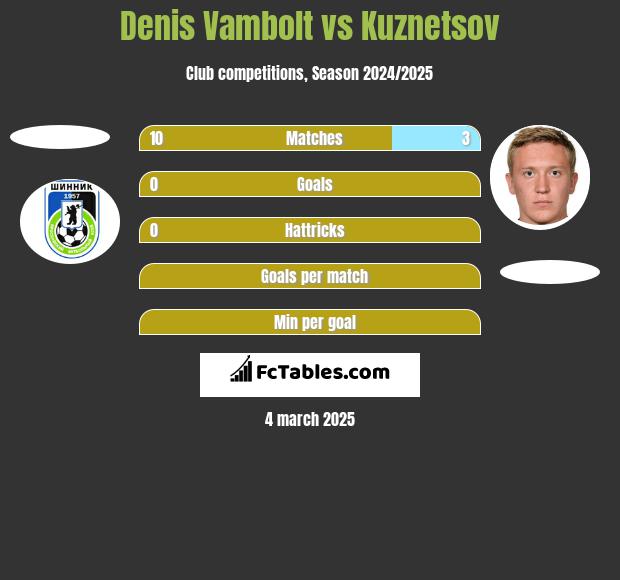 Denis Vambolt vs Kuznetsov h2h player stats