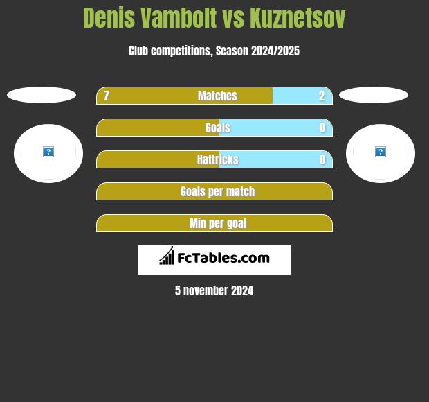 Denis Vambolt vs Kuznetsov h2h player stats