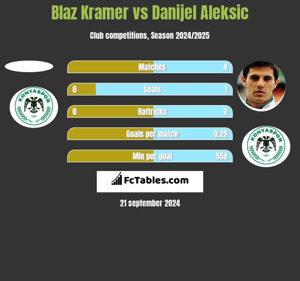 Blaz Kramer vs Danijel Aleksić h2h player stats