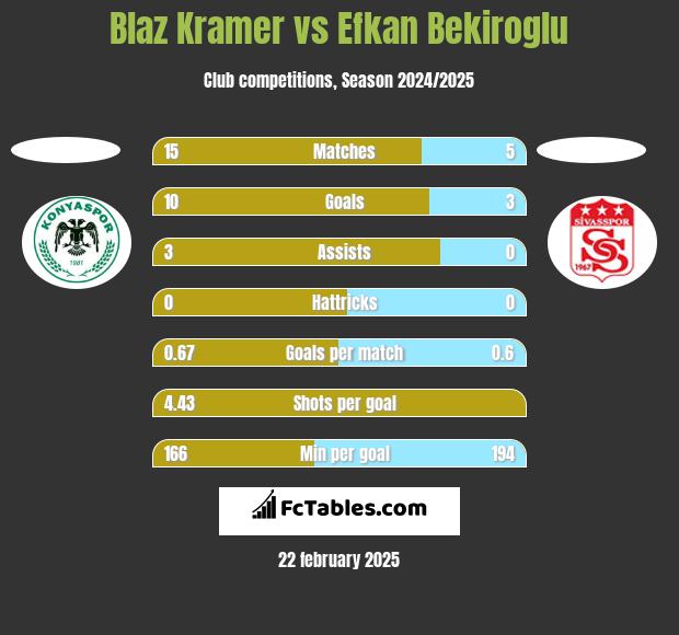 Blaz Kramer vs Efkan Bekiroglu h2h player stats