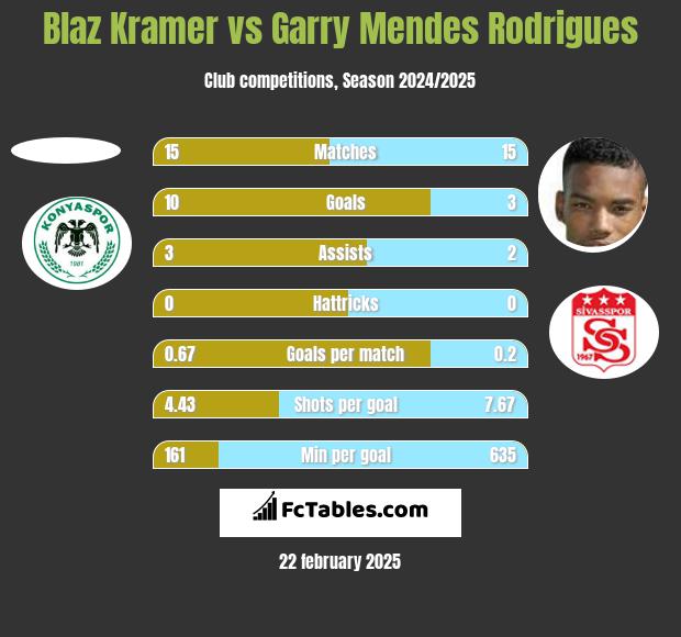 Blaz Kramer vs Garry Mendes Rodrigues h2h player stats