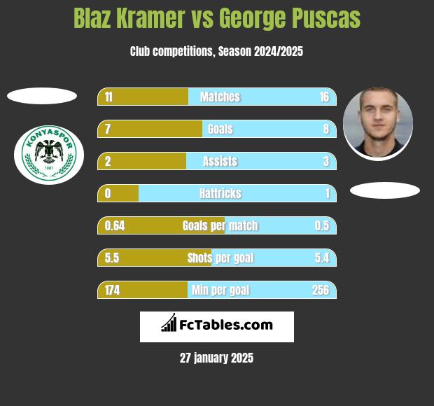 Blaz Kramer vs George Puscas h2h player stats