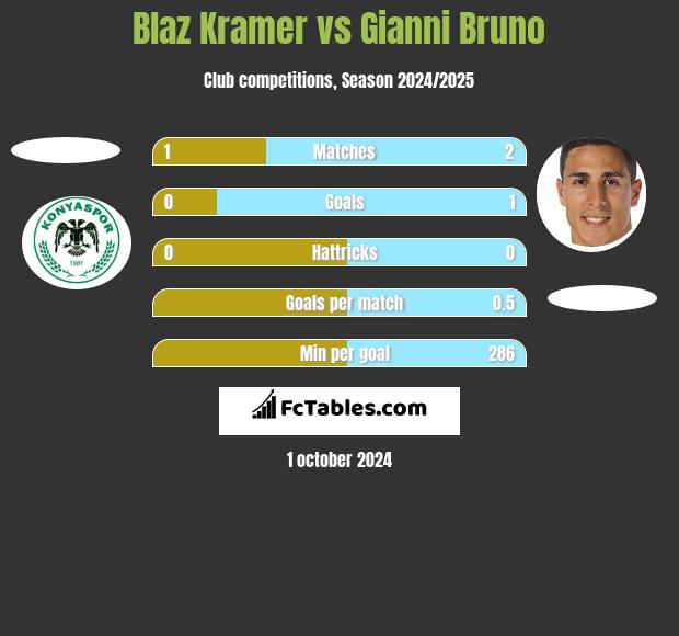 Blaz Kramer vs Gianni Bruno h2h player stats