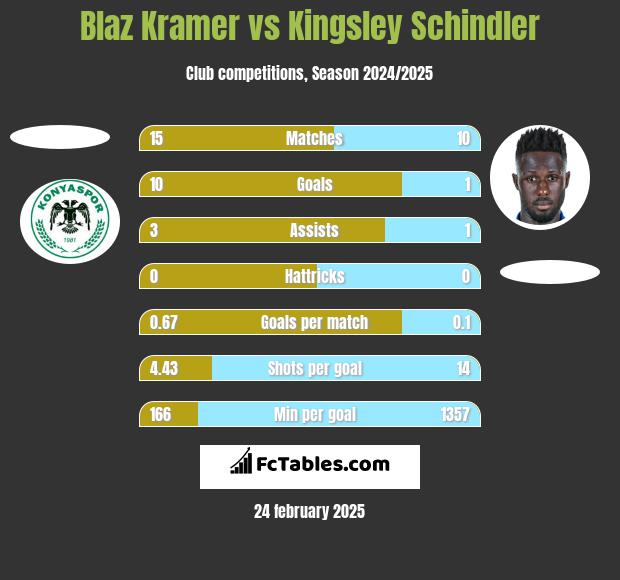 Blaz Kramer vs Kingsley Schindler h2h player stats