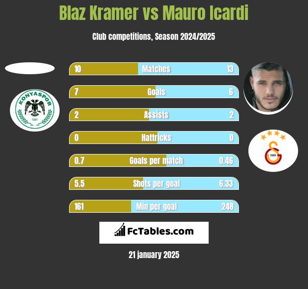 Blaz Kramer vs Mauro Icardi h2h player stats