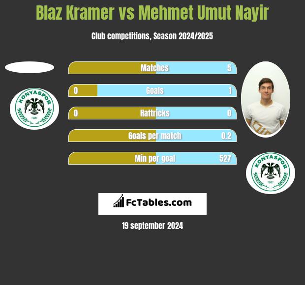 Blaz Kramer vs Mehmet Umut Nayir h2h player stats