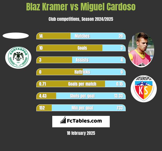 Blaz Kramer vs Miguel Cardoso h2h player stats