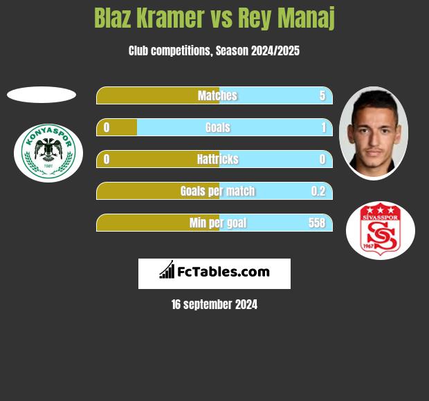 Blaz Kramer vs Rey Manaj h2h player stats