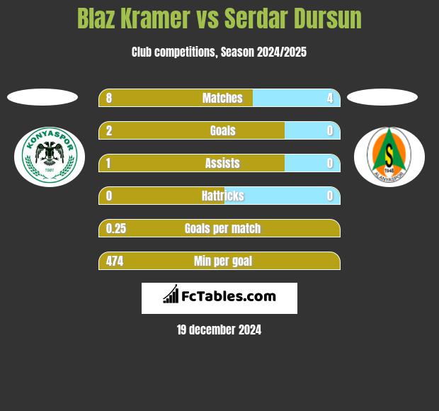 Blaz Kramer vs Serdar Dursun h2h player stats