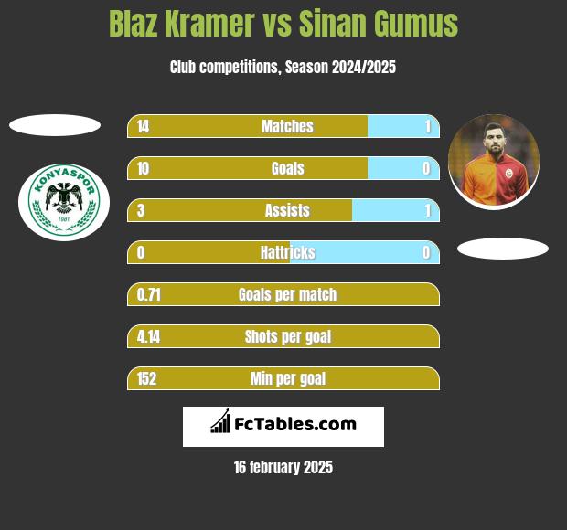 Blaz Kramer vs Sinan Gumus h2h player stats