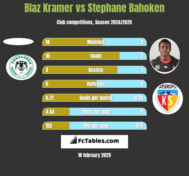 Blaz Kramer vs Stephane Bahoken h2h player stats