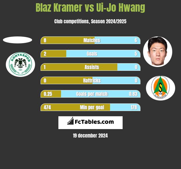 Blaz Kramer vs Ui-Jo Hwang h2h player stats