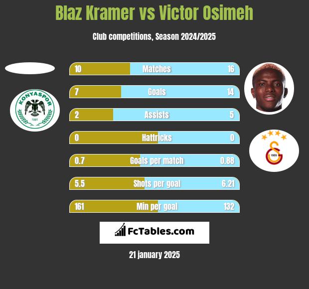 Blaz Kramer vs Victor Osimeh h2h player stats