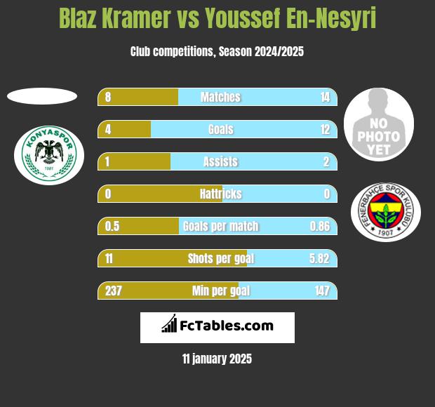 Blaz Kramer vs Youssef En-Nesyri h2h player stats