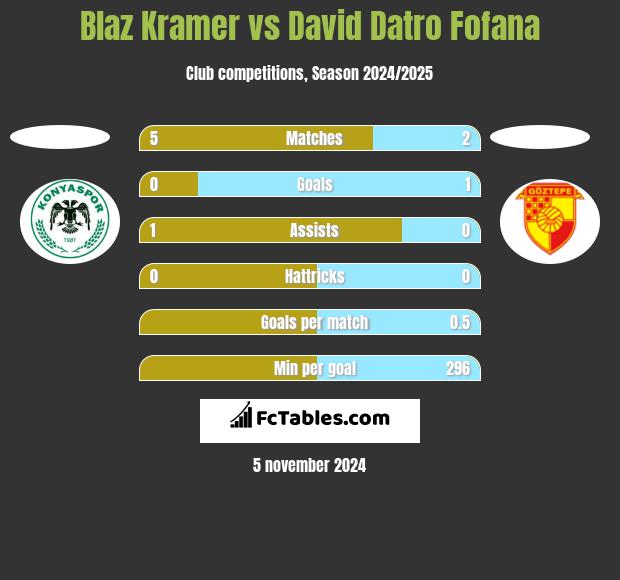 Blaz Kramer vs David Datro Fofana h2h player stats