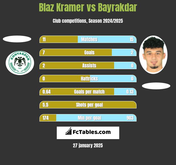 Blaz Kramer vs Bayrakdar h2h player stats