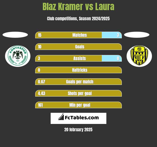 Blaz Kramer vs Laura h2h player stats