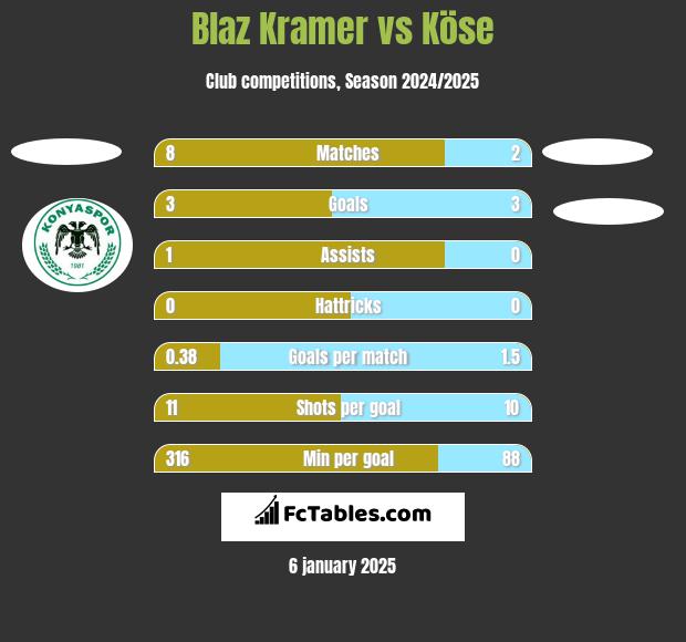 Blaz Kramer vs Köse h2h player stats