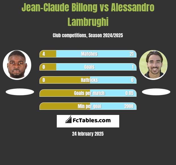 Jean-Claude Billong vs Alessandro Lambrughi h2h player stats