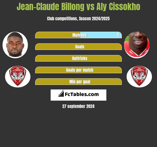 Jean-Claude Billong vs Aly Cissokho h2h player stats