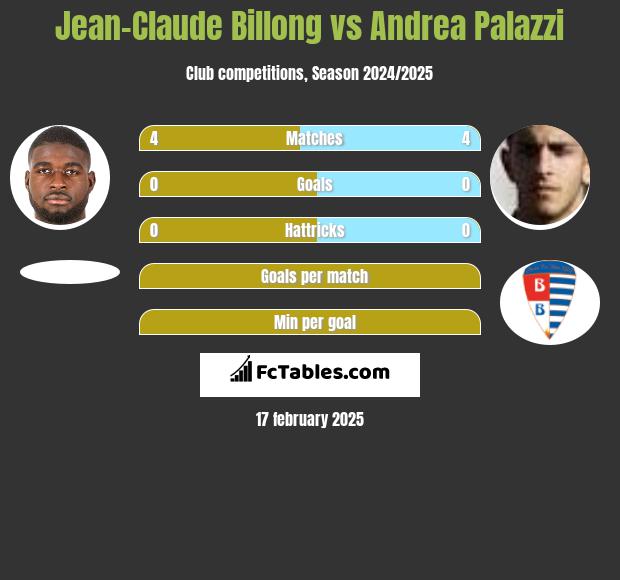 Jean-Claude Billong vs Andrea Palazzi h2h player stats