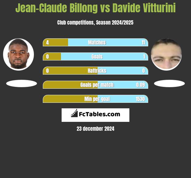 Jean-Claude Billong vs Davide Vitturini h2h player stats