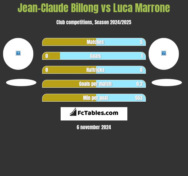 Jean-Claude Billong vs Luca Marrone h2h player stats