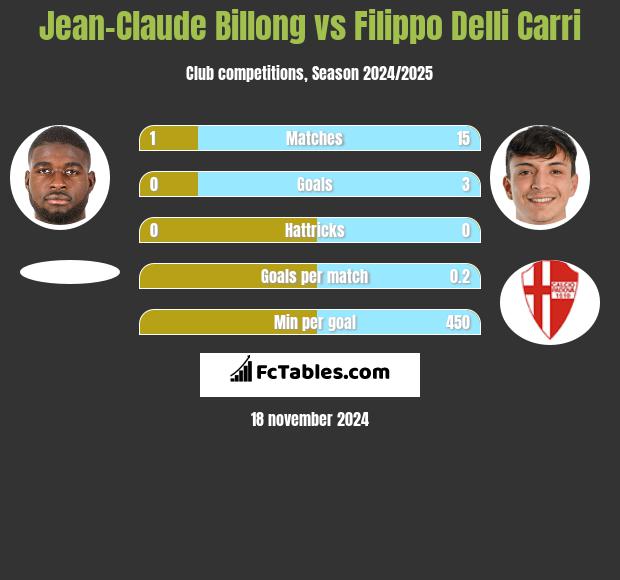 Jean-Claude Billong vs Filippo Delli Carri h2h player stats