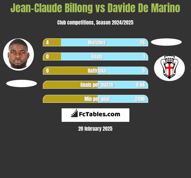 Jean-Claude Billong vs Davide De Marino h2h player stats