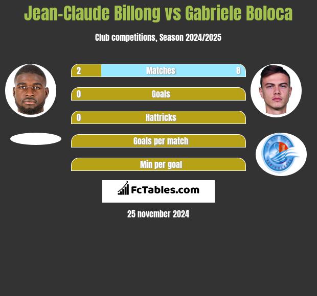 Jean-Claude Billong vs Gabriele Boloca h2h player stats