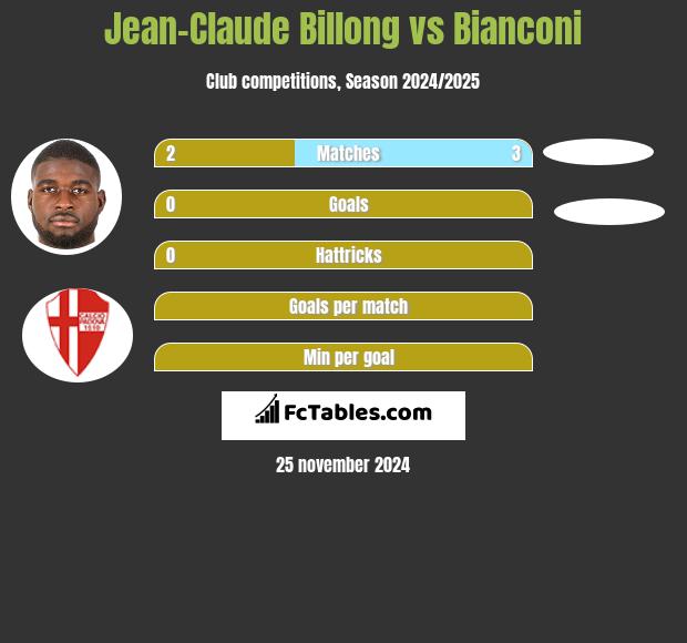 Jean-Claude Billong vs Bianconi h2h player stats