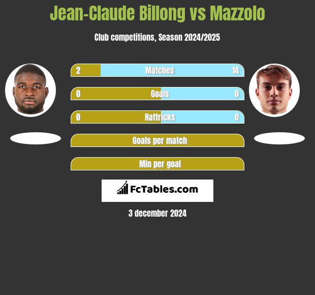 Jean-Claude Billong vs Mazzolo h2h player stats