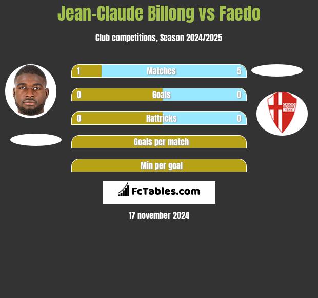 Jean-Claude Billong vs Faedo h2h player stats