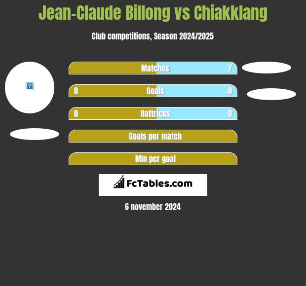 Jean-Claude Billong vs Chiakklang h2h player stats